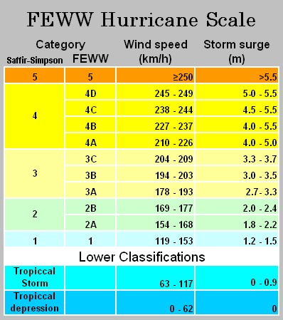 feww-improved-hurricane-scale.png