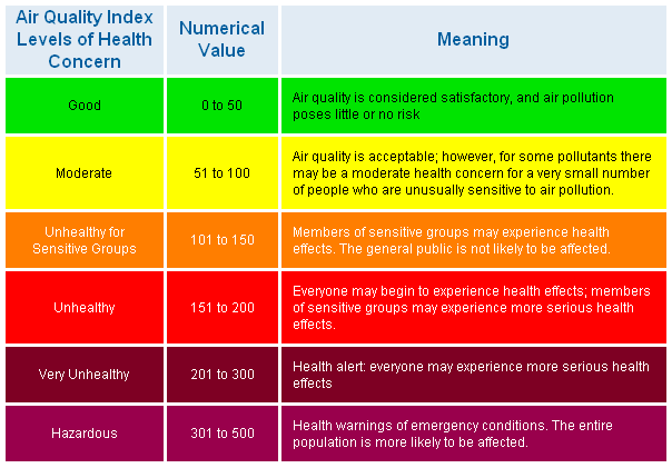 Carbon Monoxide Chart Levels